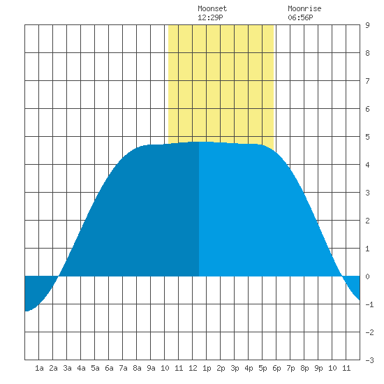 Kashega Bay tide chart for Monday, December 16, 2024