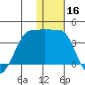 Kashega Bay tide chart for Monday, December 16, 2024