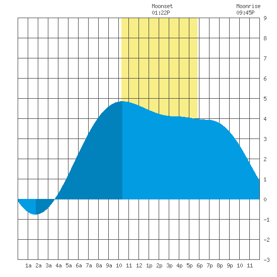 Kashega Bay tide chart for Wednesday, December 18, 2024