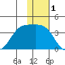 Kashega Bay tide chart for Sunday, December 1, 2024