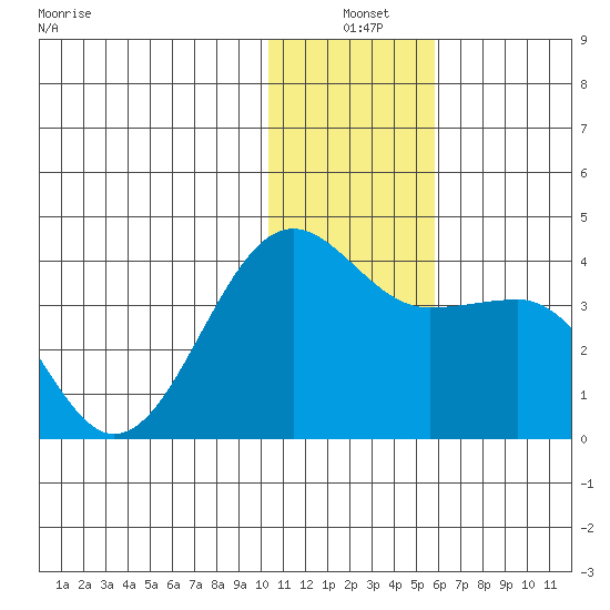 Kashega Bay tide chart for Friday, December 20, 2024