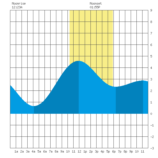 Kashega Bay tide chart for Saturday, December 21, 2024