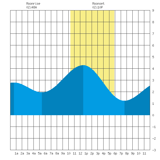 Kashega Bay tide chart for Monday, December 23, 2024
