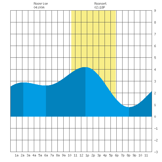 Kashega Bay tide chart for Tuesday, December 24, 2024