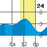 Kashega Bay tide chart for Tuesday, December 24, 2024