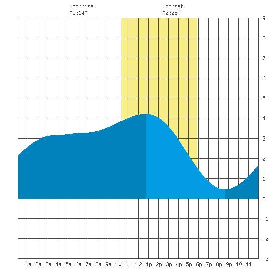 Kashega Bay tide chart for Wednesday, December 25, 2024