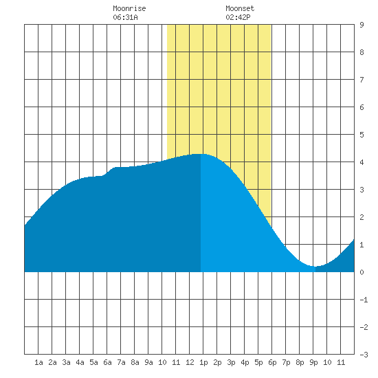 Kashega Bay tide chart for Thursday, December 26, 2024