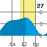 Kashega Bay tide chart for Friday, December 27, 2024