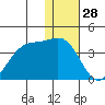 Kashega Bay tide chart for Saturday, December 28, 2024