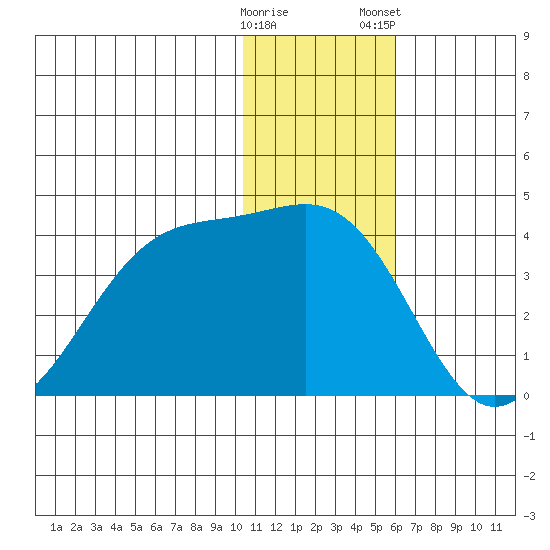 Kashega Bay tide chart for Sunday, December 29, 2024