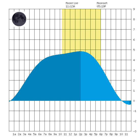 Kashega Bay tide chart for Monday, December 30, 2024