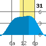 Kashega Bay tide chart for Tuesday, December 31, 2024