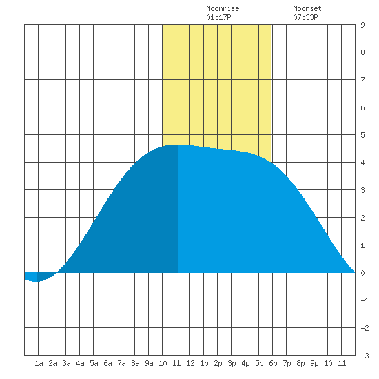 Kashega Bay tide chart for Tuesday, December 3, 2024