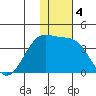 Kashega Bay tide chart for Wednesday, December 4, 2024