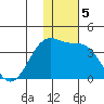 Kashega Bay tide chart for Thursday, December 5, 2024