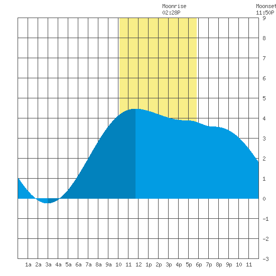 Kashega Bay tide chart for Friday, December 6, 2024