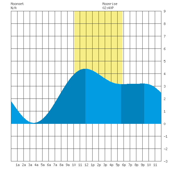 Kashega Bay tide chart for Saturday, December 7, 2024