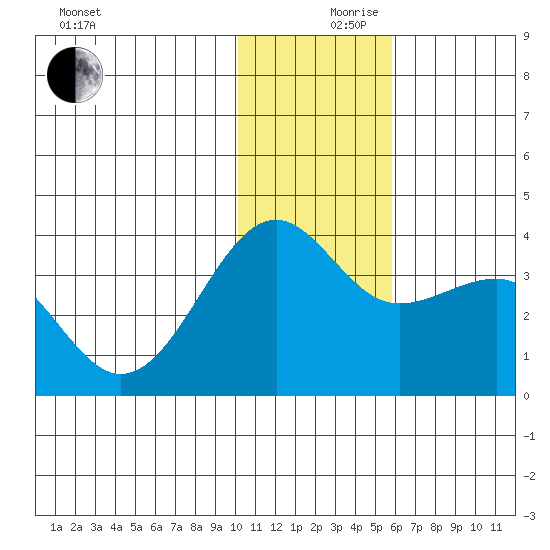 Kashega Bay tide chart for Sunday, December 8, 2024