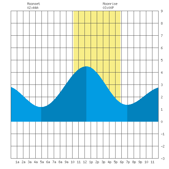 Kashega Bay tide chart for Monday, December 9, 2024
