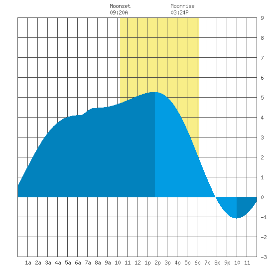 Kashega Bay tide chart for Saturday, January 11, 2025