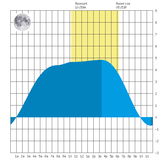 Kashega Bay tide chart for Monday, January 13, 2025