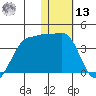 Kashega Bay tide chart for Monday, January 13, 2025