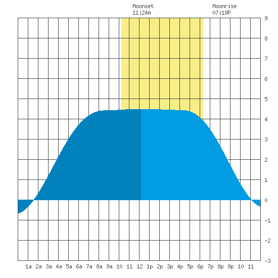 Kashega Bay tide chart for Tuesday, January 14, 2025