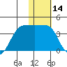 Kashega Bay tide chart for Tuesday, January 14, 2025
