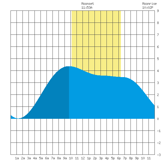 Kashega Bay tide chart for Thursday, January 16, 2025