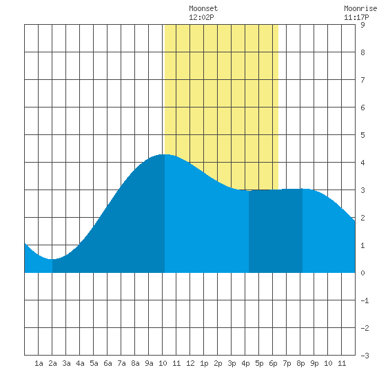 Kashega Bay tide chart for Friday, January 17, 2025