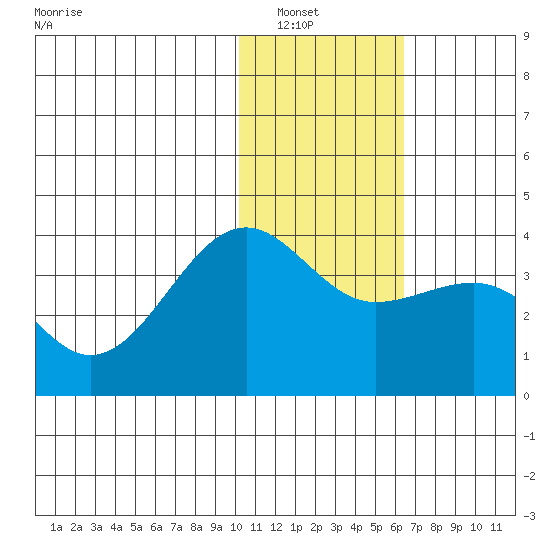 Kashega Bay tide chart for Saturday, January 18, 2025