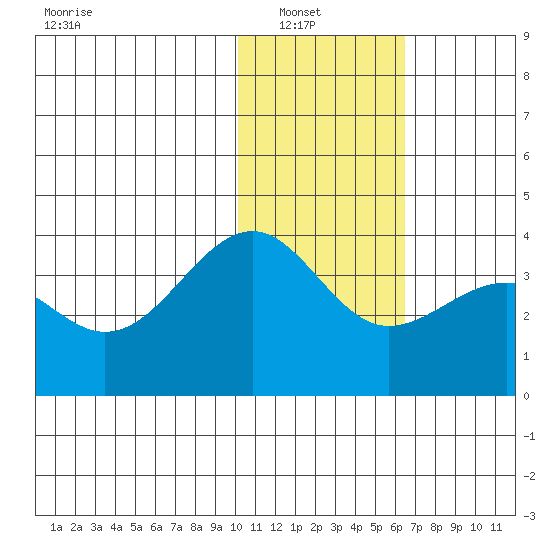 Kashega Bay tide chart for Sunday, January 19, 2025