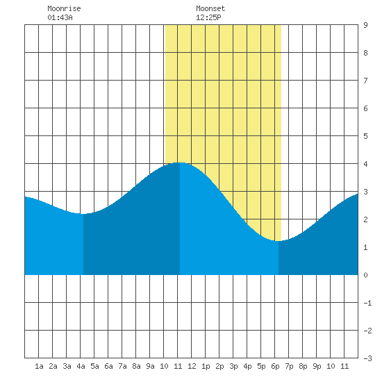 Kashega Bay tide chart for Monday, January 20, 2025