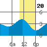 Kashega Bay tide chart for Monday, January 20, 2025