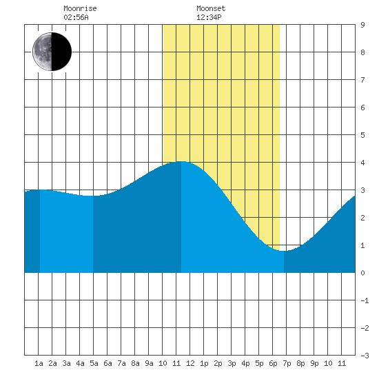 Kashega Bay tide chart for Tuesday, January 21, 2025