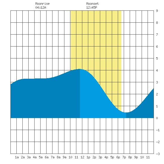 Kashega Bay tide chart for Wednesday, January 22, 2025