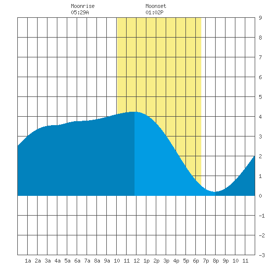 Kashega Bay tide chart for Thursday, January 23, 2025