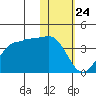 Kashega Bay tide chart for Friday, January 24, 2025