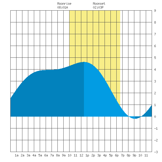 Kashega Bay tide chart for Saturday, January 25, 2025