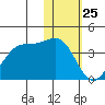 Kashega Bay tide chart for Saturday, January 25, 2025
