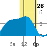 Kashega Bay tide chart for Sunday, January 26, 2025