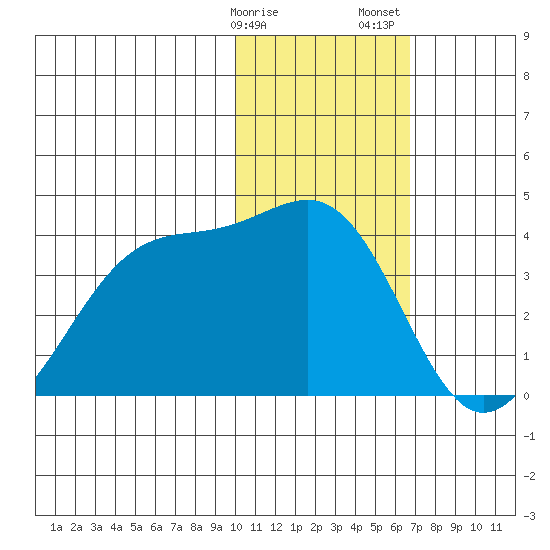 Kashega Bay tide chart for Monday, January 27, 2025