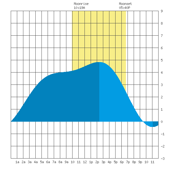 Kashega Bay tide chart for Tuesday, January 28, 2025