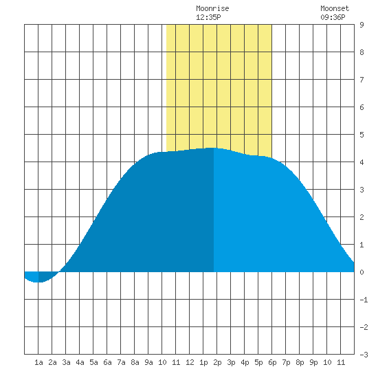 Kashega Bay tide chart for Thursday, January 2, 2025