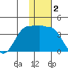 Kashega Bay tide chart for Thursday, January 2, 2025