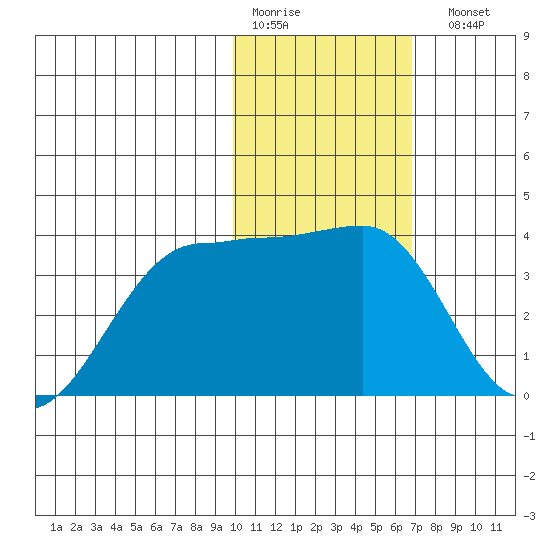 Kashega Bay tide chart for Thursday, January 30, 2025