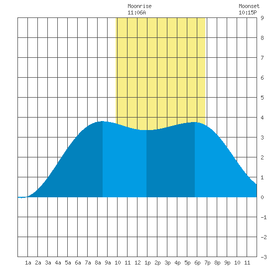 Kashega Bay tide chart for Friday, January 31, 2025
