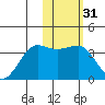 Kashega Bay tide chart for Friday, January 31, 2025