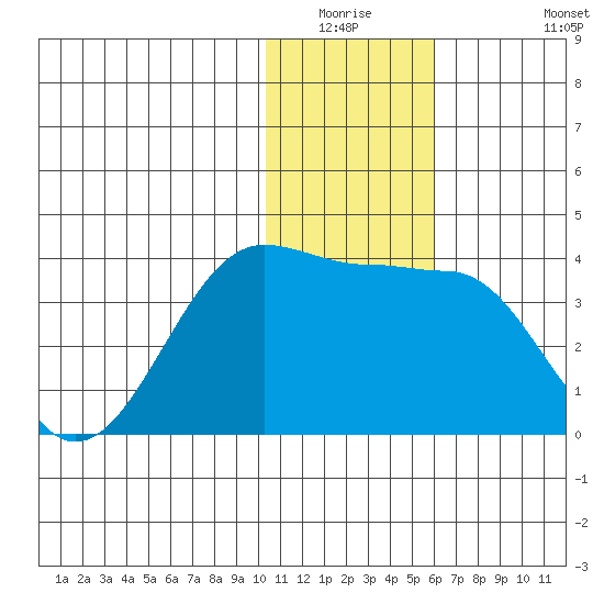 Kashega Bay tide chart for Friday, January 3, 2025