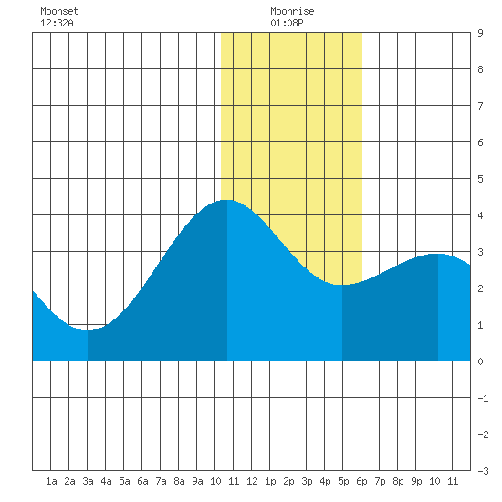 Kashega Bay tide chart for Sunday, January 5, 2025